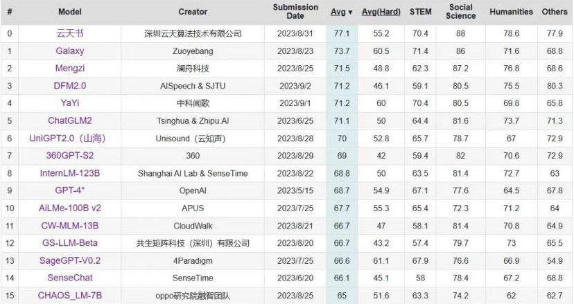 C-Eval中文大模型榜单更新 “XPJ官网书”位列第一